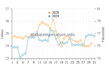 Temperature dell'acqua a Piuma a gennaio