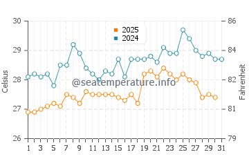 Temperatura da água em Pizarro em janeiro