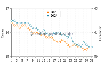Temperatura del agua en Pizzo en enero