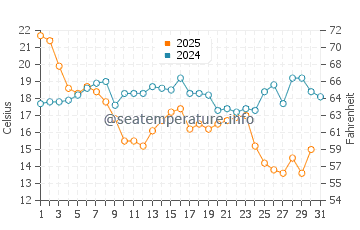 Wassertemperatur Placida im Januar