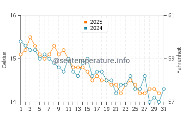 Temperature dell'acqua a Plage de Bonporteau a gennaio