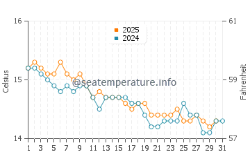 Temperature dell'acqua a Plage de l'Almanarre a gennaio