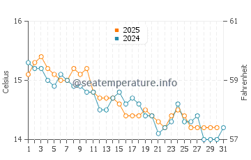 Temperature dell'acqua a Plage de Pramousquier a gennaio