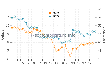 Temperature dell'acqua a Plage des Sablons a gennaio