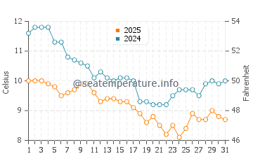 Temperatura da água em Plage du Veillon em janeiro