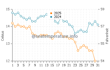 Wassertemperatur Plaka im Januar
