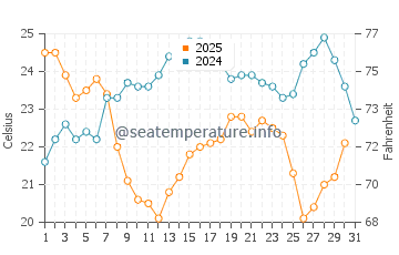 Plantation water temp chart in January