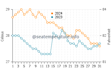 Plaridel water temp chart in January