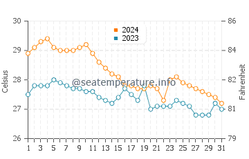 Temperatura del agua en Platagata en enero