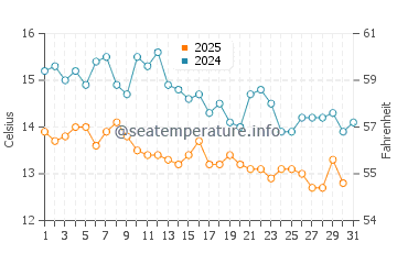 Platanitis water temp chart in January