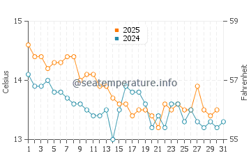 Platja d'Aro water temp chart in January