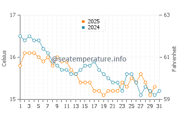 Platja den Bossa water temp chart in January