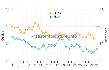 Platja Llarga water temp chart in January
