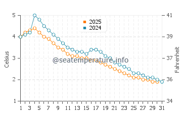 Plattsburgh water temp chart in January