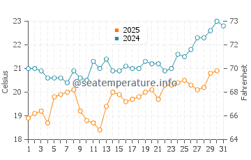 Temperatura del agua en Playa Agua Dulce en enero