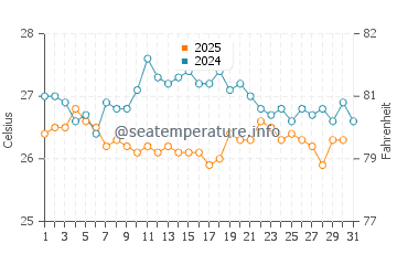 Temperatura da água em Playa Ancon em janeiro