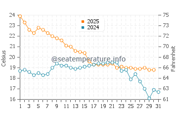 Temperatura del agua en Playa Bagdad en enero