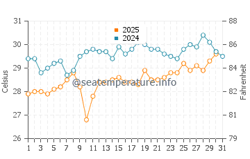 Playa Carrillo water temp chart in January