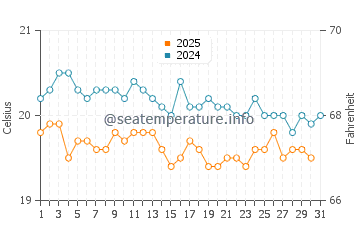 Temperature dell'acqua a Playa Chica a gennaio
