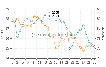 Playa Colorado water temp chart in January
