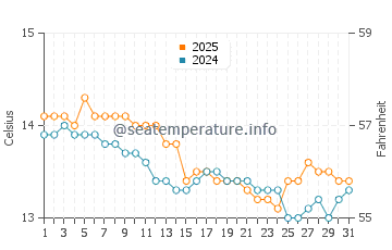 Playa de Aguilar water temp chart in January