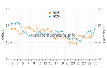 Playa de Areabrava water temp chart in January