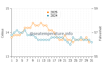 Playa de Baldayo water temp chart in January