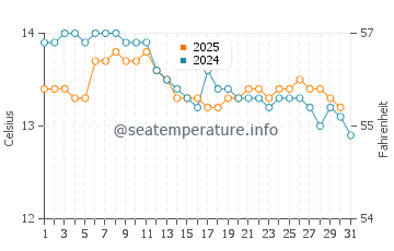Playa de Berria water temp chart in January