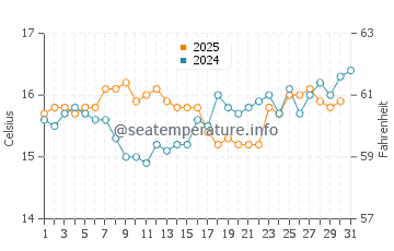Playa de Camposoto water temp chart in January