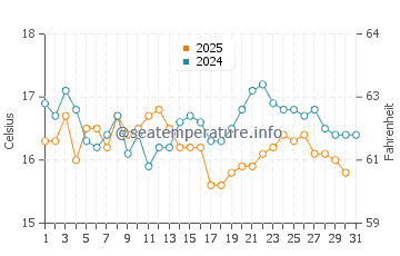 Playa de El Rinconcillo water temp chart in January