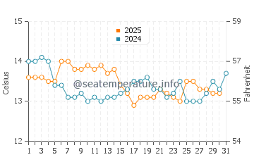 Playa de Foxos water temp chart in January