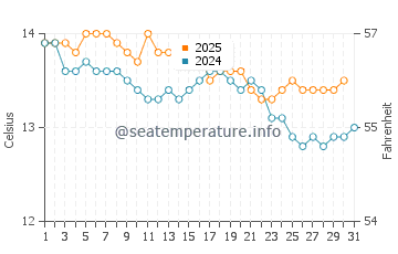 Playa de Frejulfe water temp chart in January