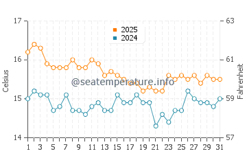Playa de Galua water temp chart in January