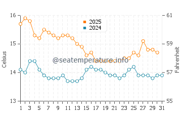Playa de Gandia water temp chart in January