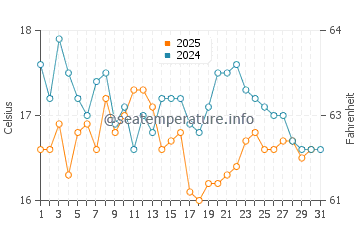 Playa de Getares water temp chart in January