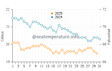 Playa De Jandia water temp chart in January
