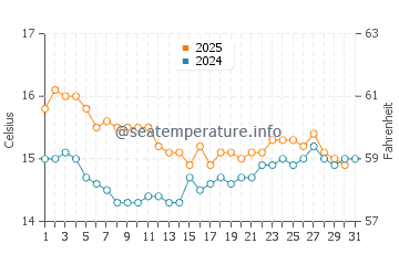 Playa de la Almadraba water temp chart in January