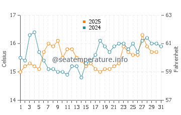 Playa de la Ballena water temp chart in January