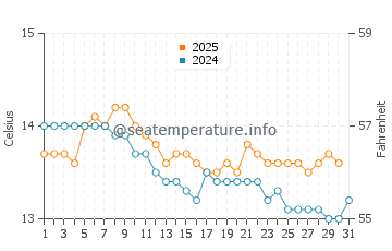 Playa de La Espasa water temp chart in January
