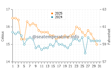 Playa de la Misericordia water temp chart in January