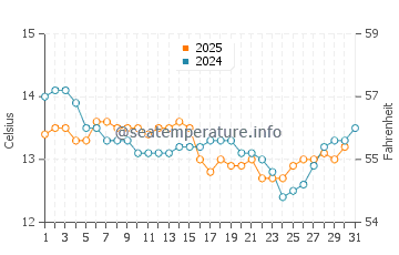 Playa de Lapaman water temp chart in January