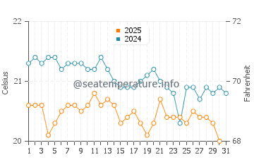 Playa de las Burras water temp chart in January