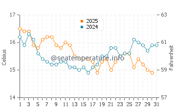 Playa de las Salinas de Cabo de Gata water temp chart in January