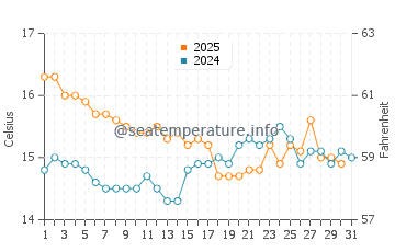 Playa de Levante water temp chart in January