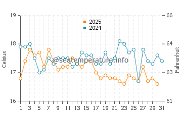 Playa de los Alemanes water temp chart in January