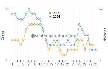 Playa de Luana water temp chart in January