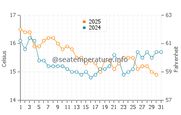 Playa de Monsul water temp chart in January