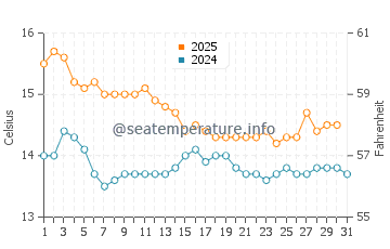 Playa De Piles water temp chart in January