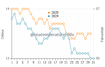 Playa de Porcia water temp chart in January