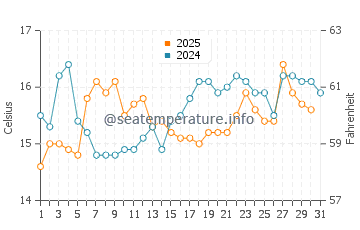 Playa de Regla water temp chart in January